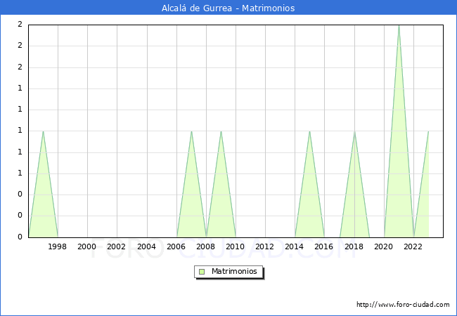 Numero de Matrimonios en el municipio de Alcal de Gurrea desde 1996 hasta el 2023 