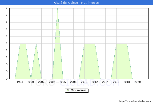 Numero de Matrimonios en el municipio de Alcalá del Obispo desde 1996 hasta el 2021 