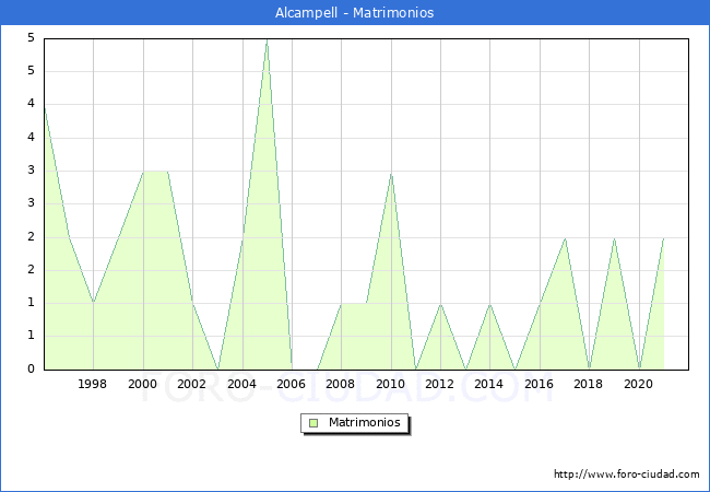 Numero de Matrimonios en el municipio de Alcampell desde 1996 hasta el 2021 
