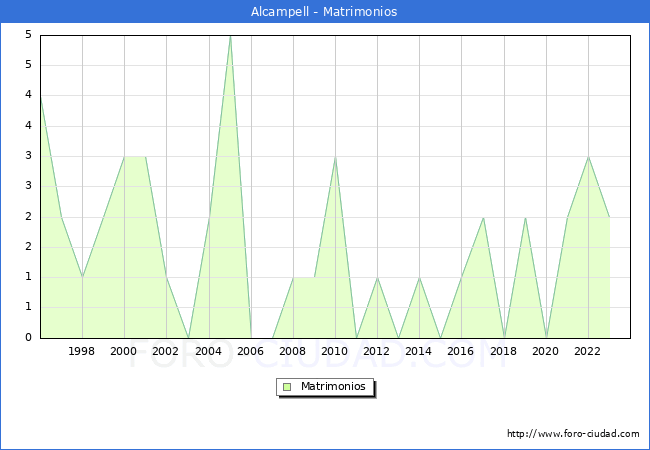 Numero de Matrimonios en el municipio de Alcampell desde 1996 hasta el 2023 