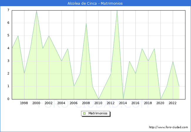 Numero de Matrimonios en el municipio de Alcolea de Cinca desde 1996 hasta el 2023 