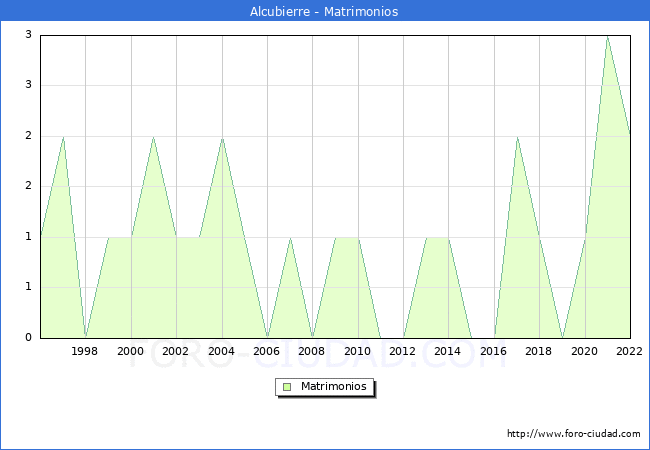 Numero de Matrimonios en el municipio de Alcubierre desde 1996 hasta el 2022 