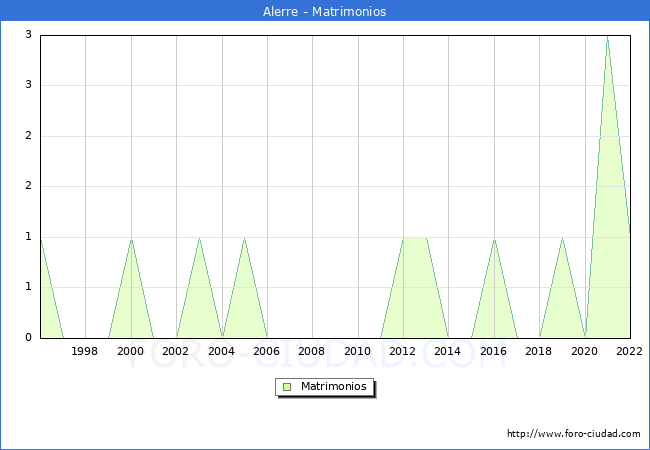 Numero de Matrimonios en el municipio de Alerre desde 1996 hasta el 2022 