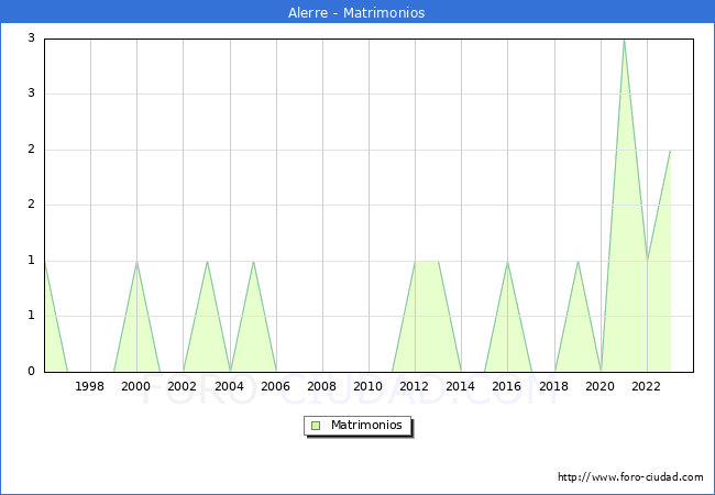 Numero de Matrimonios en el municipio de Alerre desde 1996 hasta el 2023 