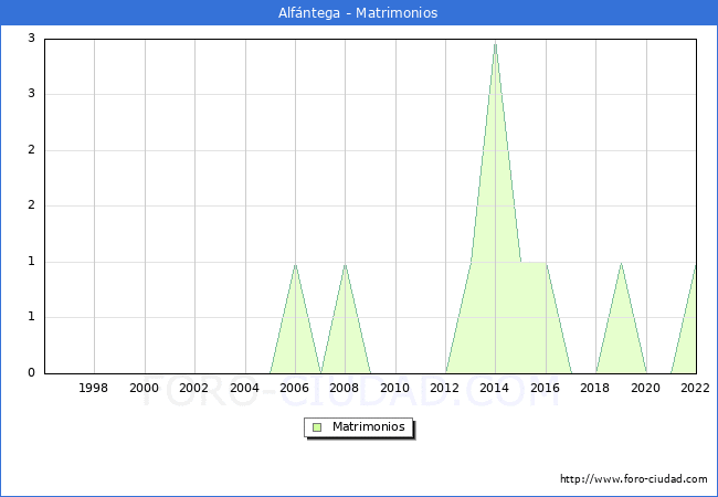 Numero de Matrimonios en el municipio de Alfntega desde 1996 hasta el 2022 