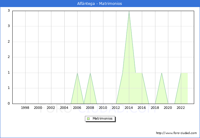 Numero de Matrimonios en el municipio de Alf�ntega desde 1996 hasta el 2023 