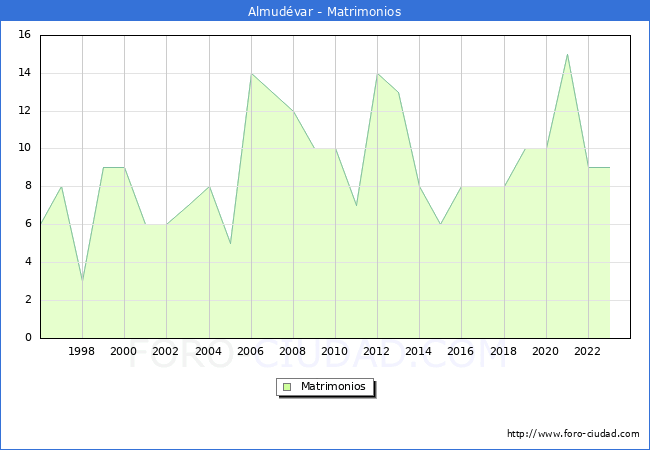 Numero de Matrimonios en el municipio de Almudvar desde 1996 hasta el 2023 