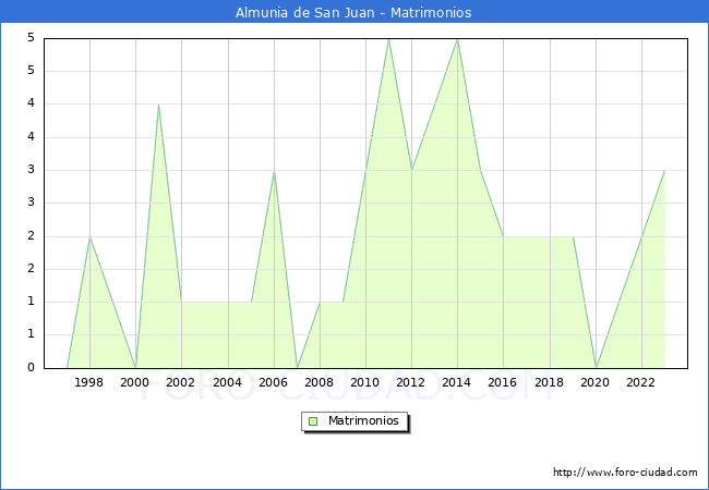 Numero de Matrimonios en el municipio de Almunia de San Juan desde 1996 hasta el 2023 