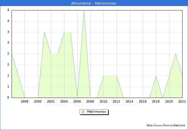 Numero de Matrimonios en el municipio de Almuniente desde 1996 hasta el 2022 