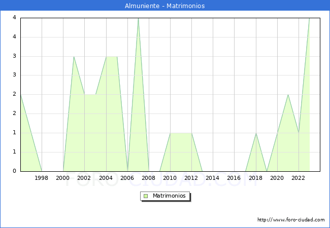Numero de Matrimonios en el municipio de Almuniente desde 1996 hasta el 2023 