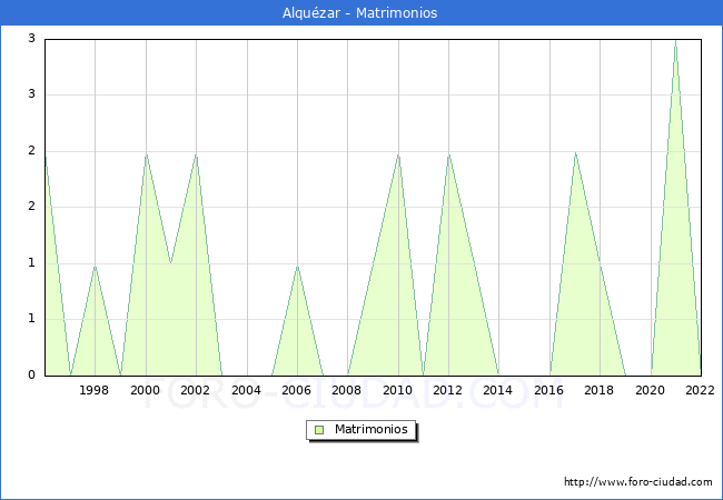 Numero de Matrimonios en el municipio de Alquzar desde 1996 hasta el 2022 
