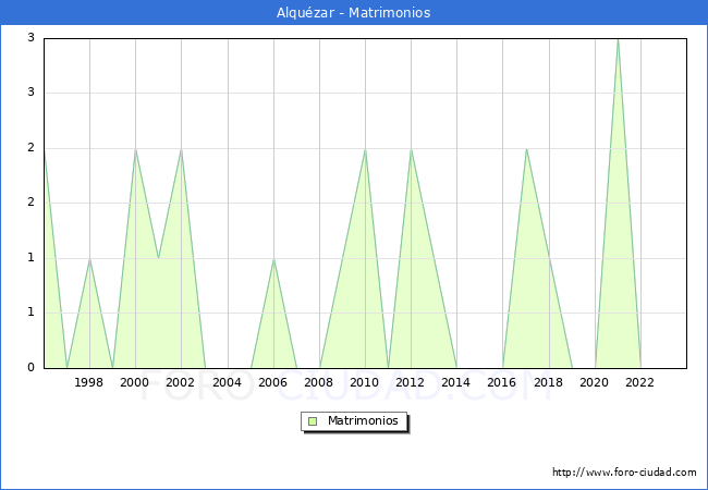 Numero de Matrimonios en el municipio de Alquzar desde 1996 hasta el 2023 