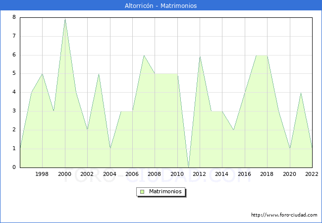 Numero de Matrimonios en el municipio de Altorricn desde 1996 hasta el 2022 