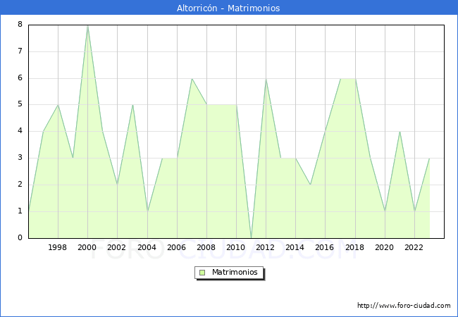 Numero de Matrimonios en el municipio de Altorricn desde 1996 hasta el 2023 