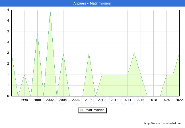 Numero de Matrimonios en el municipio de Angs desde 1996 hasta el 2022 