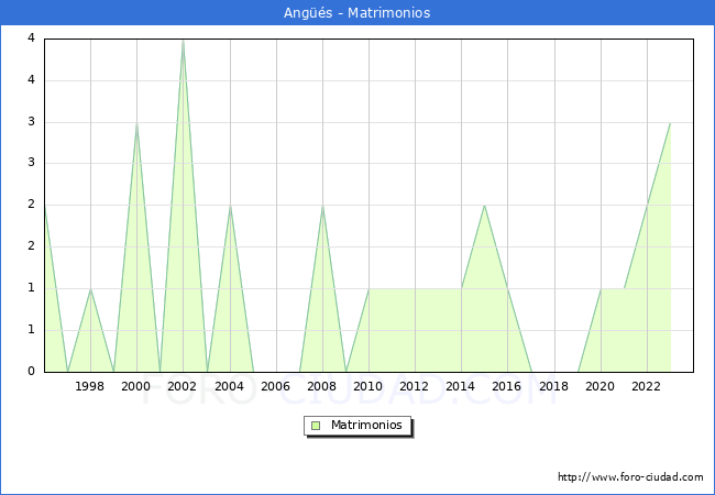 Numero de Matrimonios en el municipio de Angs desde 1996 hasta el 2023 