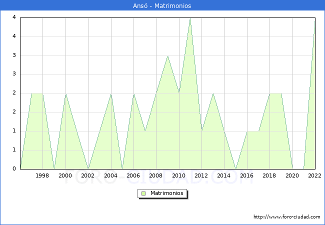 Numero de Matrimonios en el municipio de Ans desde 1996 hasta el 2022 