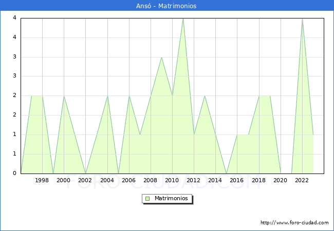 Numero de Matrimonios en el municipio de Ans� desde 1996 hasta el 2023 