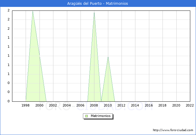 Numero de Matrimonios en el municipio de Arags del Puerto desde 1996 hasta el 2022 