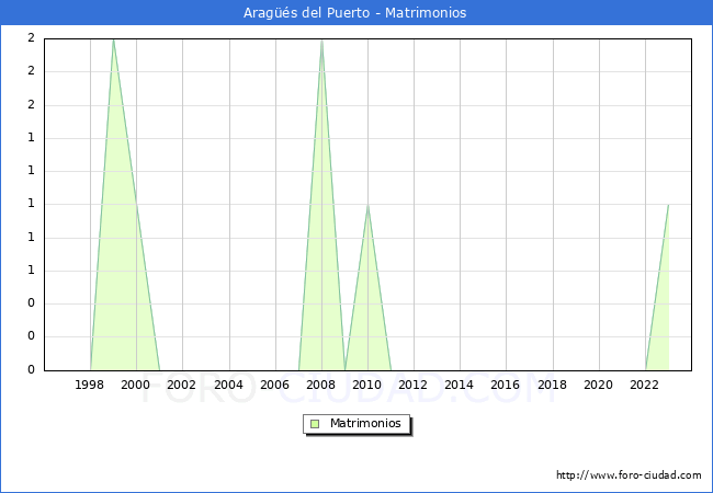 Numero de Matrimonios en el municipio de Arags del Puerto desde 1996 hasta el 2023 