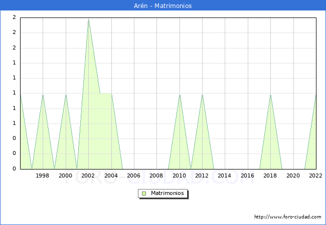 Numero de Matrimonios en el municipio de Arn desde 1996 hasta el 2022 
