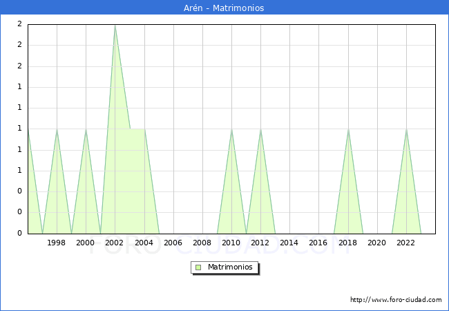 Numero de Matrimonios en el municipio de Arn desde 1996 hasta el 2023 