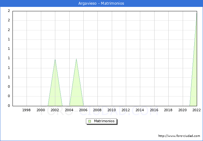 Numero de Matrimonios en el municipio de Argavieso desde 1996 hasta el 2022 