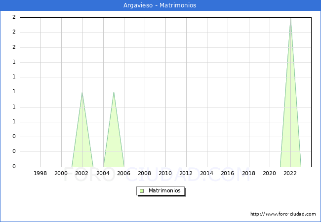 Numero de Matrimonios en el municipio de Argavieso desde 1996 hasta el 2023 