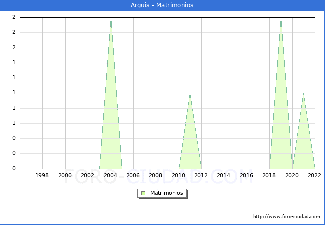 Numero de Matrimonios en el municipio de Arguis desde 1996 hasta el 2022 