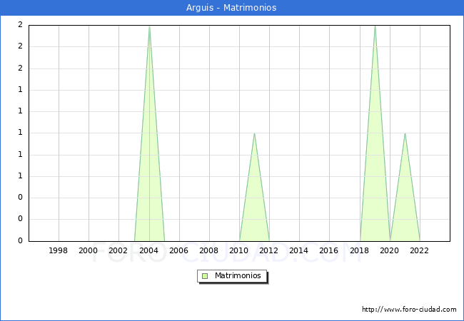Numero de Matrimonios en el municipio de Arguis desde 1996 hasta el 2023 