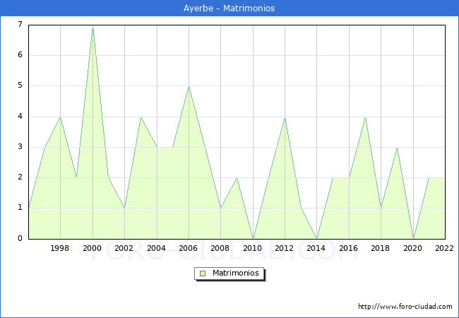 Numero de Matrimonios en el municipio de Ayerbe desde 1996 hasta el 2022 