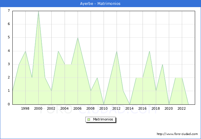 Numero de Matrimonios en el municipio de Ayerbe desde 1996 hasta el 2023 