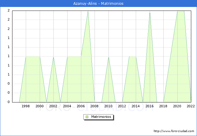 Numero de Matrimonios en el municipio de Azanuy-Alins desde 1996 hasta el 2022 