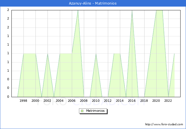 Numero de Matrimonios en el municipio de Azanuy-Alins desde 1996 hasta el 2023 