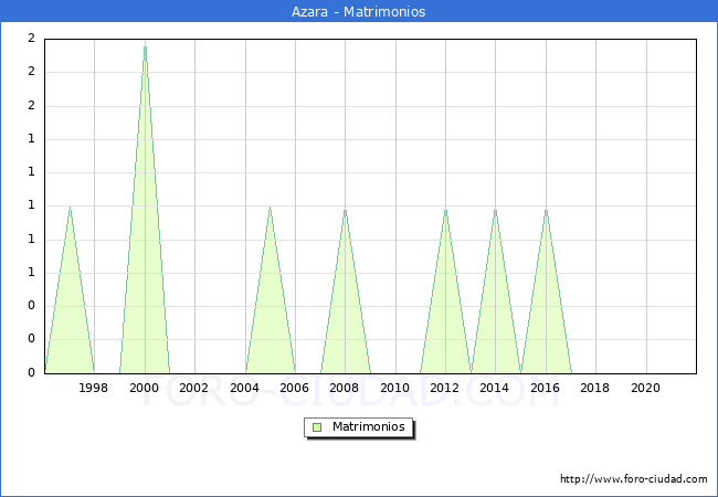 Numero de Matrimonios en el municipio de Azara desde 1996 hasta el 2021 