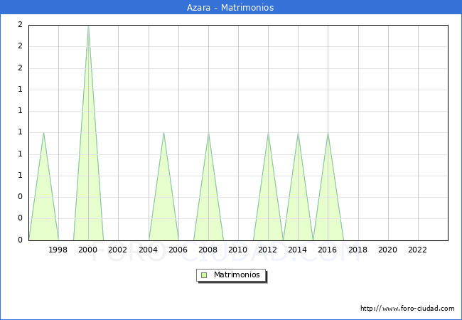 Numero de Matrimonios en el municipio de Azara desde 1996 hasta el 2023 