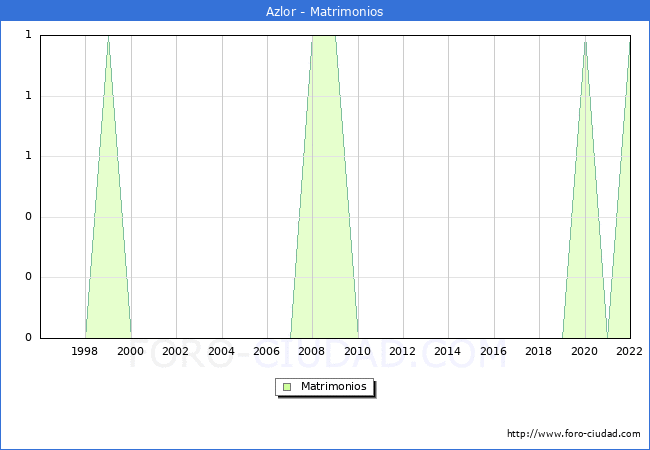 Numero de Matrimonios en el municipio de Azlor desde 1996 hasta el 2022 