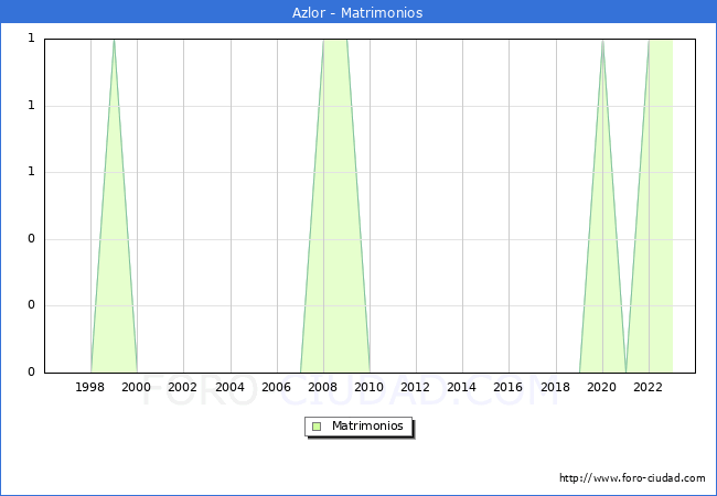 Numero de Matrimonios en el municipio de Azlor desde 1996 hasta el 2023 