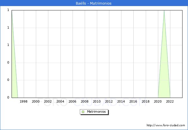 Numero de Matrimonios en el municipio de Balls desde 1996 hasta el 2023 