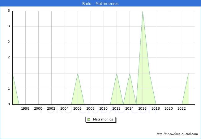 Numero de Matrimonios en el municipio de Bailo desde 1996 hasta el 2023 