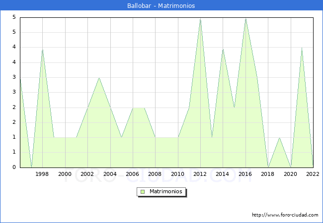 Numero de Matrimonios en el municipio de Ballobar desde 1996 hasta el 2022 