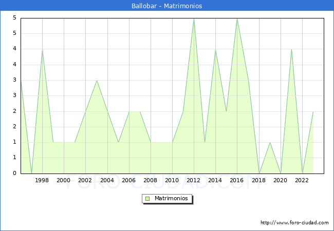 Numero de Matrimonios en el municipio de Ballobar desde 1996 hasta el 2023 