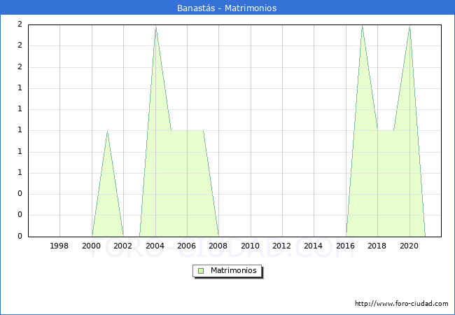 Numero de Matrimonios en el municipio de Banastás desde 1996 hasta el 2021 