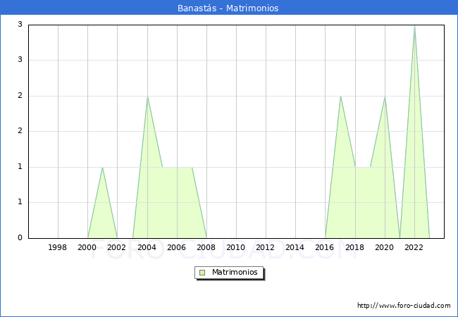Numero de Matrimonios en el municipio de Banasts desde 1996 hasta el 2023 