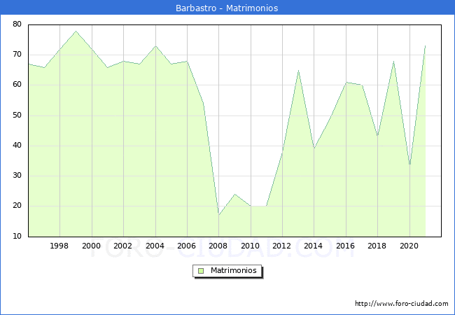 Numero de Matrimonios en el municipio de Barbastro desde 1996 hasta el 2021 