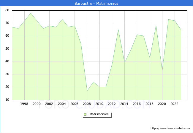 Numero de Matrimonios en el municipio de Barbastro desde 1996 hasta el 2023 