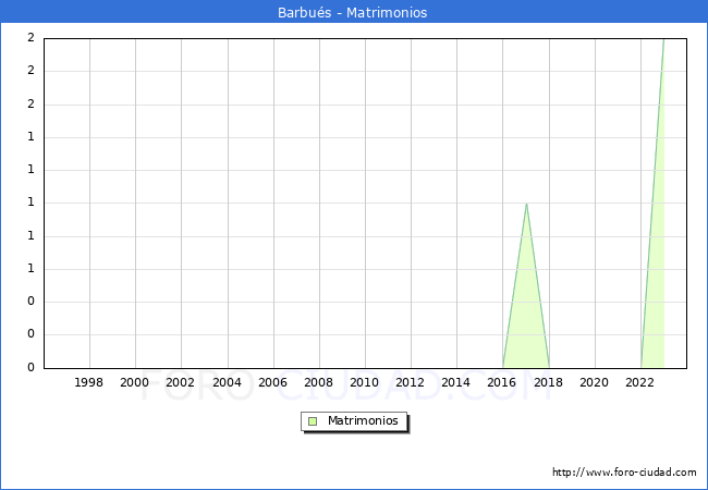 Numero de Matrimonios en el municipio de Barbu�s desde 1996 hasta el 2023 