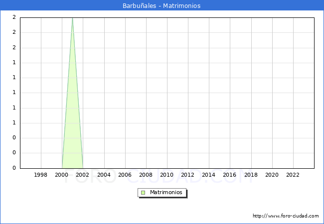 Numero de Matrimonios en el municipio de Barbuales desde 1996 hasta el 2023 