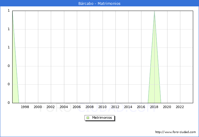 Numero de Matrimonios en el municipio de Brcabo desde 1996 hasta el 2023 
