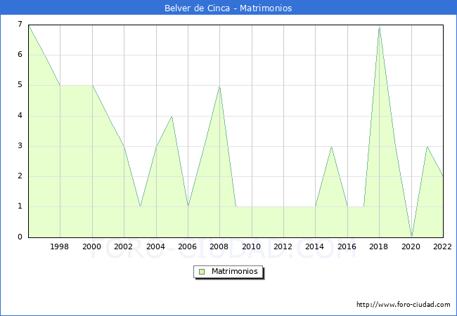 Numero de Matrimonios en el municipio de Belver de Cinca desde 1996 hasta el 2022 